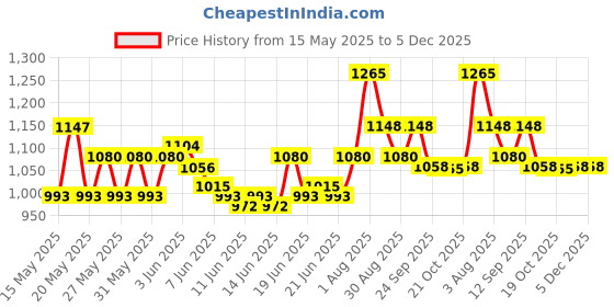 flipkart.com hawkins Miss Mary Handi (MMH20) 2 L Pressure Cooker hawkins Price History Graph from 15 May 2025 to 5 Dec 2025