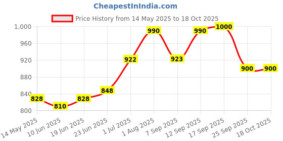 flipkart.com hawkins Miss Mary (MM15) 1.5 L Pressure Cooker hawkins Price History Graph from 14 May 2025 to 18 Oct 2025