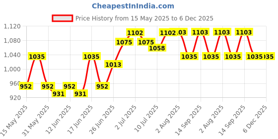 flipkart.com hawkins Miss Mary (MM25) 2.5 L Pressure Cooker hawkins Price History Graph from 15 May 2025 to 5 Dec 2025