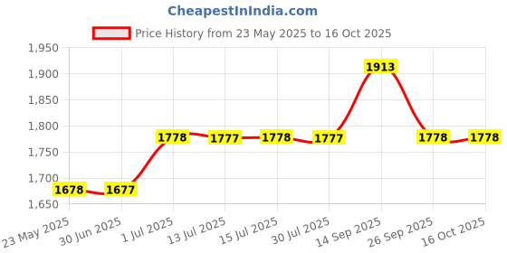 flipkart.com hawkins Miss Mary (MM70) 7 L Pressure Cooker hawkins Price History Graph from 23 May 2025 to 16 Oct 2025