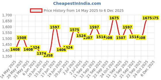 flipkart.com hawkins Non Stick Dosa Tava (NDT30) Tawa 30 cm diameter hawkins Price History Graph from 14 May 2025 to 5 Dec 2025