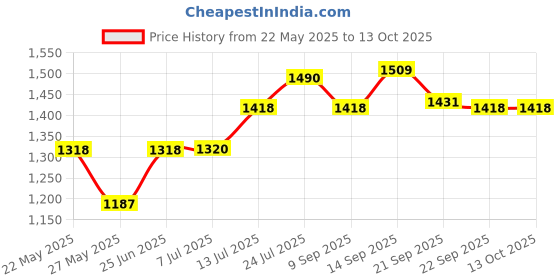 flipkart.com hawkins Non Stick Flat (NFT30) Tawa 30 cm diameter hawkins Price History Graph from 22 May 2025 to 12 Oct 2025