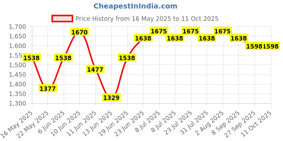 flipkart.com hawkins Non Stick Flat Tava (INFT30) Tawa 30 cm diameter hawkins Price History Graph from 16 May 2025 to 11 Oct 2025