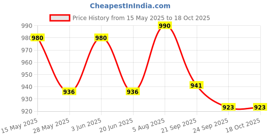 flipkart.com hawkins Non Stick Flat Tava (NFT22) Tawa 22 cm diameter hawkins Price History Graph from 15 May 2025 to 18 Oct 2025
