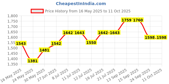 flipkart.com hawkins Non Stick Frying Pan (NAP30) NA Pan 22 cm diameter with Lid 3 L capacity hawkins Price History Graph from 16 May 2025 to 10 Oct 2025