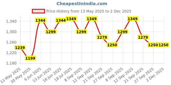 flipkart.com hawkins Nonstick Appe Pan with Glass Lid, 12 Cups, 22 cm NA Pan 22 cm diameter 0.1 L capacity hawkins Price History Graph from 13 May 2025 to 2 Dec 2025