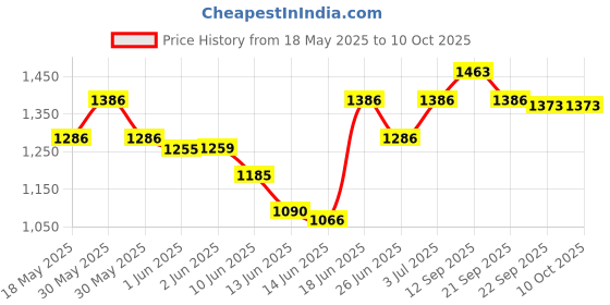 flipkart.com hawkins Nonstick Frying with Glass Lid (NF24G) Fry Pan 24 cm diameter with Lid 1.5 L capacity hawkins Price History Graph from 18 May 2025 to 10 Oct 2025