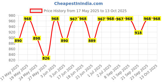 flipkart.com hawkins (NS10S) Sauce Pan 14 cm diameter with Lid 1 L capacity hawkins Price History Graph from 17 May 2025 to 13 Oct 2025