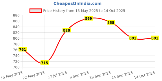 flipkart.com hawkins (NT22) Tawa 22 cm diameter hawkins Price History Graph from 15 May 2025 to 14 Oct 2025