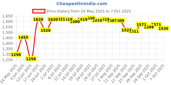 flipkart.com hawkins Pro Frying Pan (PSF18S) Fry Pan 18 cm diameter with Lid 0.6 L capacity hawkins Price History Graph from 24 May 2025 to 7 Oct 2025