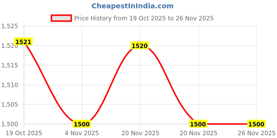 flipkart.com hawkins Pro Frying Pan (PSF22) Fry Pan 22 cm diameter with Lid 1.5 L capacity hawkins Price History Graph from 19 Oct 2025 to 26 Nov 2025