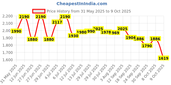 flipkart.com hawkins Pro Frying Pan (PSF22S) Fry Pan 22 cm diameter with Lid 1 L capacity hawkins Price History Graph from 31 May 2025 to 8 Oct 2025