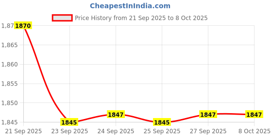 flipkart.com hawkins Pro Frying Pan, Shielded Nonstick Triply Fry Pan with Glass Lid (PSNF18G) Fry Pan 18 cm diameter with Lid 0.6 L capacity hawkins Price History Graph from 21 Sep 2025 to 8 Oct 2025