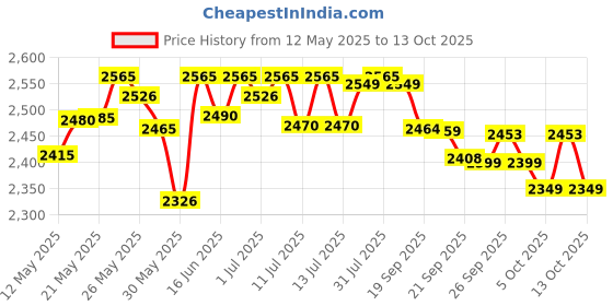 flipkart.com hawkins Pro Frying Pan, Triply Stainless Steel, Silver, (PSF26S) Fry Pan 26 cm diameter with Lid 1.5 L capacity hawkins Price History Graph from 12 May 2025 to 13 Oct 2025