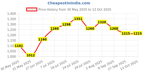flipkart.com hawkins Pro, Mini Kadhai, Appam Pot Maker, Granite (CA09G) Appachatty with Lid 0.9 L capacity 22 cm diameter hawkins Price History Graph from 30 May 2025 to 13 Oct 2025