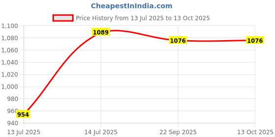 flipkart.com hawkins Roti (IART26) Tawa 26 cm diameter hawkins Price History Graph from 13 Jul 2025 to 13 Oct 2025