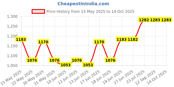 flipkart.com hawkins Saute Pan (NCP20S) Curry Pan 20 cm diameter with Lid 2 L capacity hawkins Price History Graph from 15 May 2025 to 14 Oct 2025