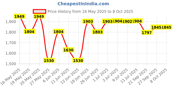 flipkart.com hawkins Shielded Nonstick Frying Pan (NSF22) Fry Pan 22 cm diameter 1 L capacity hawkins Price History Graph from 16 May 2025 to 8 Oct 2025