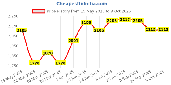 flipkart.com hawkins Shielded Nonstick Frying Pan with Glass Lid (NSF22G) Fry Pan 22 cm diameter with Lid 1 L capacity hawkins Price History Graph from 15 May 2025 to 7 Oct 2025