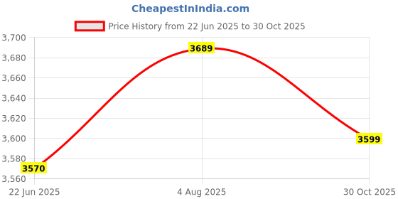 flipkart.com hawkins Stainless Steel 3 Ltr Tall Cooker with SS 2 Dish Set (HSS3T+SDS3) 3 L Induction Bottom Pressure Cooker hawkins Price History Graph from 22 Jun 2025 to 30 Oct 2025