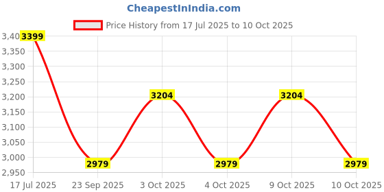 flipkart.com Hawkins STAINLESS STEEL 4 L with Extra 1 Gasket & 1 safety valve 4 L 4 L Induction Bottom Pressure Cooker hawkins Price History Graph from 17 Jul 2025 to 9 Oct 2025