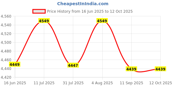 flipkart.com hawkins Stainless Steel 5 Ltr Pressure Cooker With Hard Anodised 2 Pc Separater Cooker Dabba and Stand 5 L Induction Bottom Pressure Cooker hawkins Price History Graph from 16 Jun 2025 to 12 Oct 2025