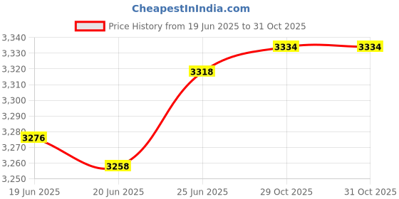 flipkart.com hawkins Stainless Steel Cooker 3 Litre Tall with Aluminium Idli stand (12 Mini idli) 3 L Induction Bottom Pressure Cooker hawkins Price History Graph from 19 Jun 2025 to 31 Oct 2025