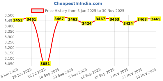 flipkart.com hawkins Stainless Steel HSST25 2.5 L Induction Bottom Pressure Cooker hawkins Price History Graph from 3 Jun 2025 to 30 Nov 2025