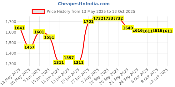 flipkart.com hawkins Stainless Steel Induction with Glass Lid (SSCB20G) Cook and Serve Casserole hawkins Price History Graph from 13 May 2025 to 13 Oct 2025