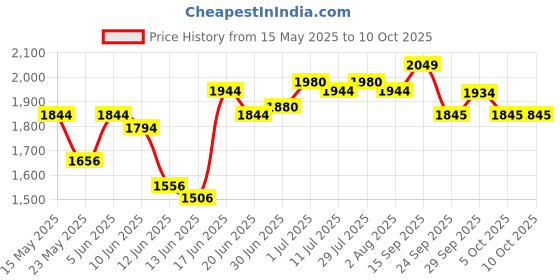 flipkart.com hawkins Stainless Steel Induction with Glass Lid (SSCB30G) Cook and Serve Casserole hawkins Price History Graph from 15 May 2025 to 10 Oct 2025