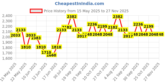 flipkart.com hawkins Stainless Steel Induction with Glass Lid (SSCB40G) Cook and Serve Casserole hawkins Price History Graph from 15 May 2025 to 27 Nov 2025