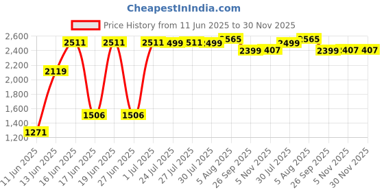 flipkart.com hawkins Stainless Steel Induction with Glass Lid (SSCB50G) Cook and Serve Casserole hawkins Price History Graph from 11 Jun 2025 to 29 Nov 2025