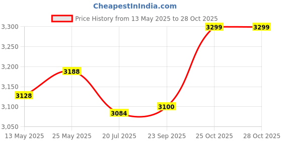 flipkart.com hawkins Stainless Steel Pressure Cooker 4L(HSS40),Gasket(3.5-8L) 4 L Induction Bottom Pressure Cooker hawkins Price History Graph from 13 May 2025 to 28 Oct 2025