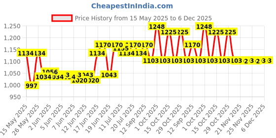 flipkart.com hawkins Stainless Steel (SSTV24) Tawa 24 cm diameter hawkins Price History Graph from 15 May 2025 to 6 Dec 2025