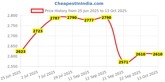 flipkart.com hawkins Tall (HSS3T) 3 L Induction Bottom Pressure Cooker hawkins Price History Graph from 25 Jun 2025 to 13 Oct 2025