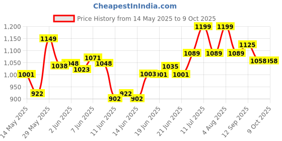 flipkart.com hawkins Tawa 26 cm diameter hawkins Price History Graph from 14 May 2025 to 9 Oct 2025