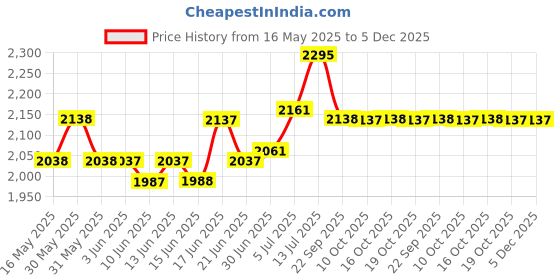 flipkart.com hawkins Tomato Red Ceramic Coated Contura (CTR30) 3 L Pressure Cooker hawkins Price History Graph from 16 May 2025 to 5 Dec 2025