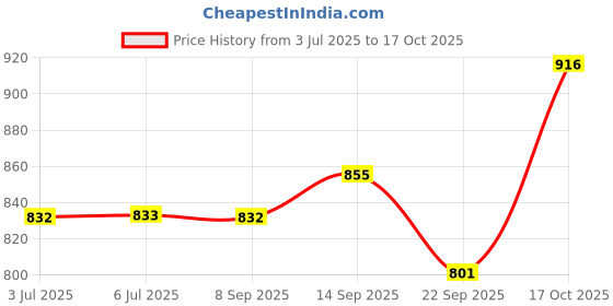 flipkart.com hawkins Tpan (SST10) Sauce Pan 13 cm diameter 1 L capacity hawkins Price History Graph from 3 Jul 2025 to 17 Oct 2025