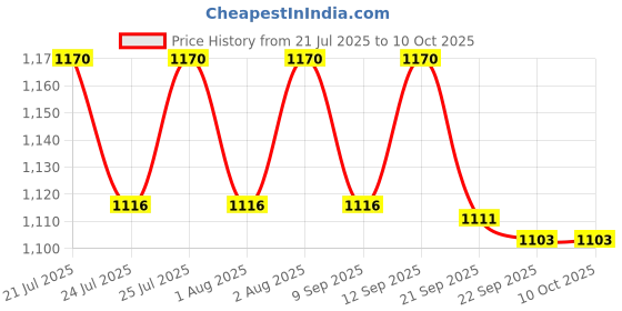 flipkart.com hawkins Tpan (SST20) Sauce Pan 18 cm diameter 2 L capacity hawkins Price History Graph from 21 Jul 2025 to 9 Oct 2025