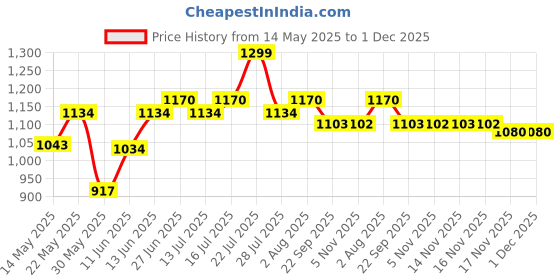 flipkart.com Hawkins Tpan with Glass Lid (SST15G) Sauce Pan 31.7 cm, 16.6 cm, 14.5 cm diameter with Lid 1.5 L capacity hawkins Price History Graph from 14 May 2025 to 30 Nov 2025