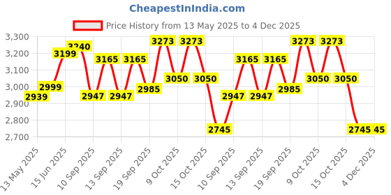 flipkart.com hawkins Triply 3 Litre Classic Tall Pressure Cooker (SSTCL3T) 3 L Induction Bottom Pressure Cooker hawkins Price History Graph from 13 May 2025 to 3 Dec 2025