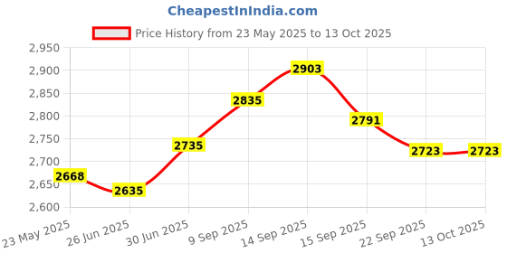 flipkart.com hawkins Wide (HSS3W) 3 L Induction Bottom Pressure Cooker hawkins Price History Graph from 23 May 2025 to 13 Oct 2025