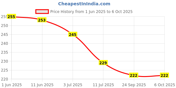 flipkart.com hawkister 2X2 Cube Magic Cube P 1 Pieces hawkister Price History Graph from 1 Jun 2025 to 6 Oct 2025