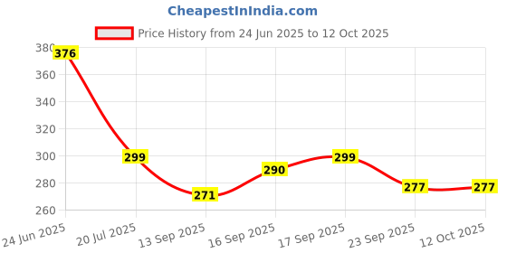flipkart.com hawkister 3X3X3 Gold Mirror Speed Cube Cubing Classroom Magic Puzzle hawkister Price History Graph from 24 Jun 2025 to 12 Oct 2025