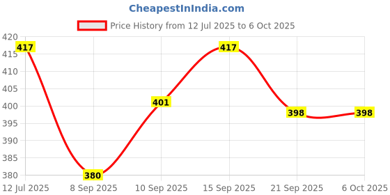 flipkart.com hawkister 5X5 Cube Magic Cube P 1 Pieces hawkister Price History Graph from 12 Jul 2025 to 6 Oct 2025
