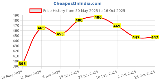 flipkart.com hawkister Cylinder Gear 3x3x3 Speed Cube, Smooth Turning Barrel Puzzle hawkister Price History Graph from 30 May 2025 to 15 Oct 2025
