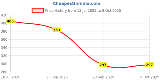 flipkart.com hawkister Gear Cube 3x3 Stickerless Twisty 3D Puzzle Smooth Mechanism hawkister Price History Graph from 18 Jul 2025 to 9 Oct 2025