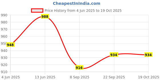 flipkart.com hawkister M Magnetic Megaminx 3x3 Cube Professional Stickerless Speed Cube hawkister Price History Graph from 4 Jun 2025 to 19 Oct 2025