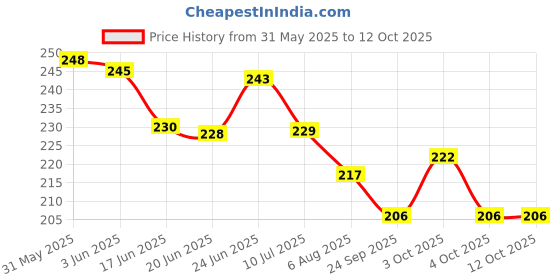 flipkart.com hawkister MoYu Meilong 3x3 Speed Cube Stickerless Cubing Classroom 3x3x3 Magic Puzzle hawkister Price History Graph from 31 May 2025 to 11 Oct 2025