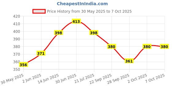 flipkart.com hawkister MoYu Meilong 4x4 Cubing Classroom Stickerless 4x4x4 Speed Cube Magic Puzzle hawkister Price History Graph from 30 May 2025 to 7 Oct 2025